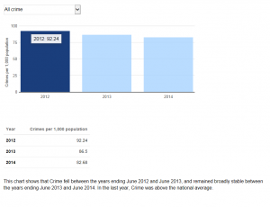 Crime comparisons in Kingston since 2012