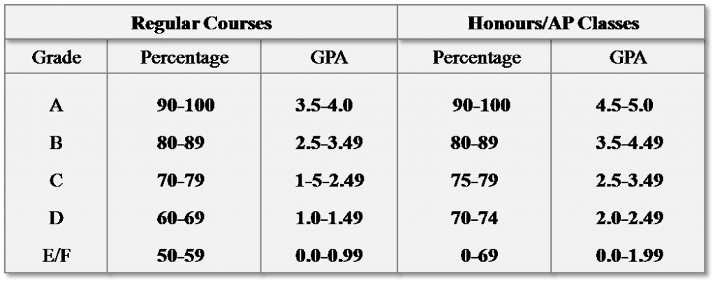 How Does 4 Point Gpa Work