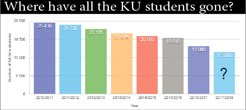 Where have all the KU students gone? This graph shows the decline in full-time students over the years. Graph: Iris Schiefloe