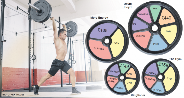 Kingston University gym is losing members to other fitness centres