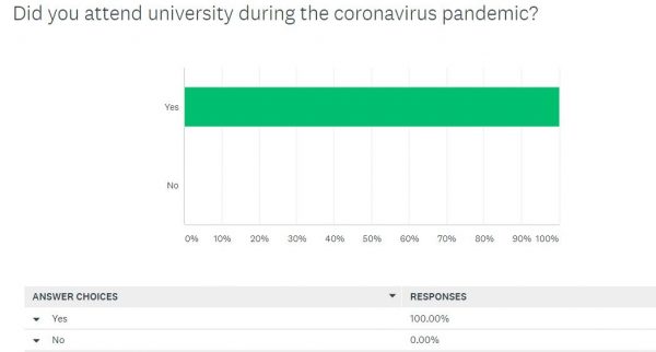 A graph showing students who attended university during the pandemic 
