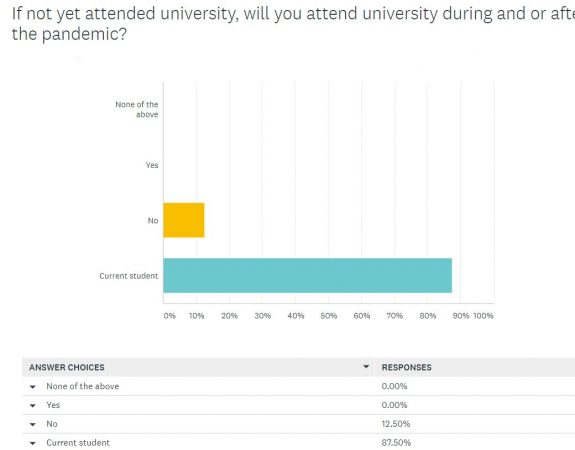 A graph showing who is a current student taking the survey